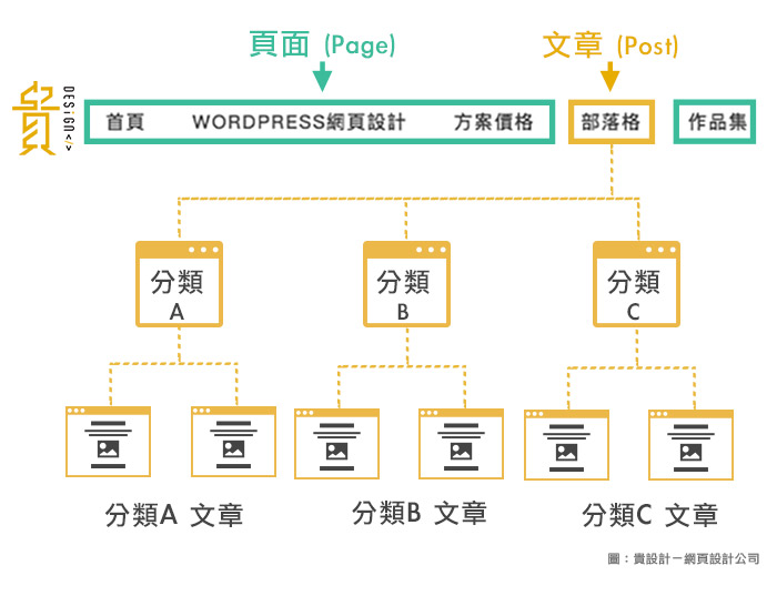 Wordpress頁面vs文章