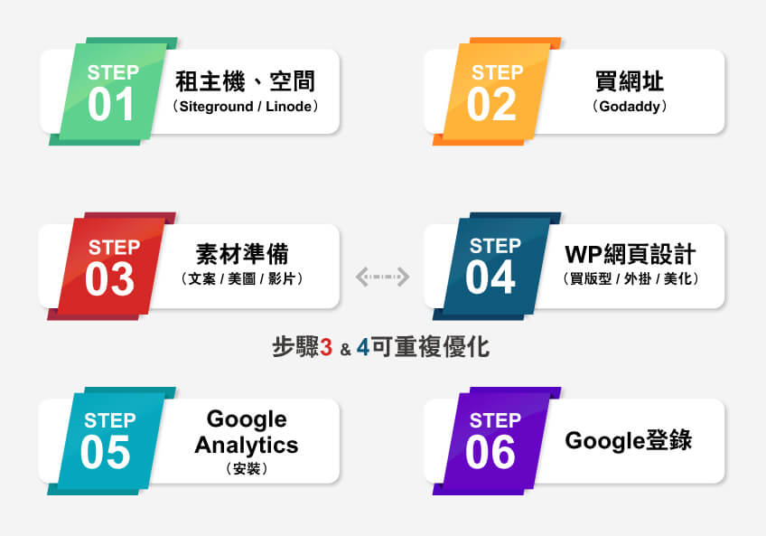 網站架設流程 網站架設流程